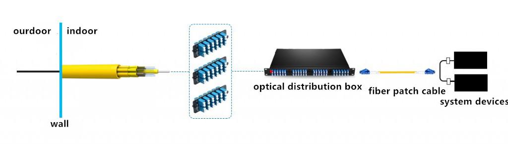 Application Example of Twisted-Layer Tight-buffered Trunk Cable